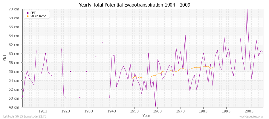Yearly Total Potential Evapotranspiration 1904 - 2009 (Metric) Latitude 56.25 Longitude 22.75