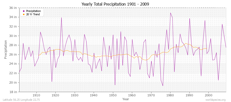 Yearly Total Precipitation 1901 - 2009 (English) Latitude 56.25 Longitude 22.75