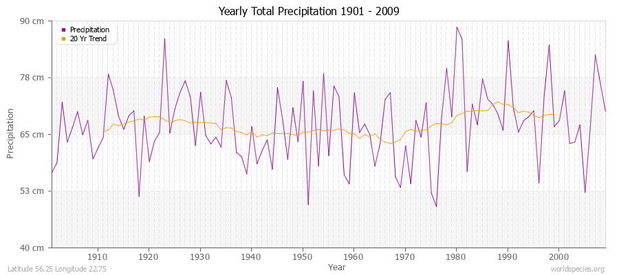 Yearly Total Precipitation 1901 - 2009 (Metric) Latitude 56.25 Longitude 22.75