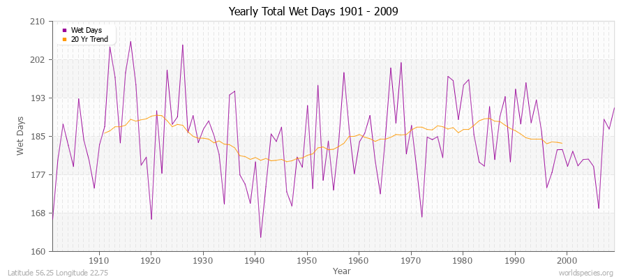 Yearly Total Wet Days 1901 - 2009 Latitude 56.25 Longitude 22.75