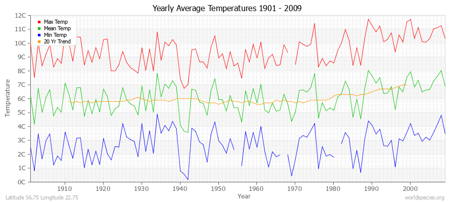 Yearly Average Temperatures 2010 - 2009 (Metric) Latitude 56.75 Longitude 22.75