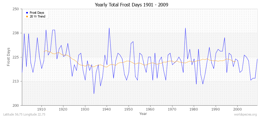 Yearly Total Frost Days 1901 - 2009 Latitude 56.75 Longitude 22.75