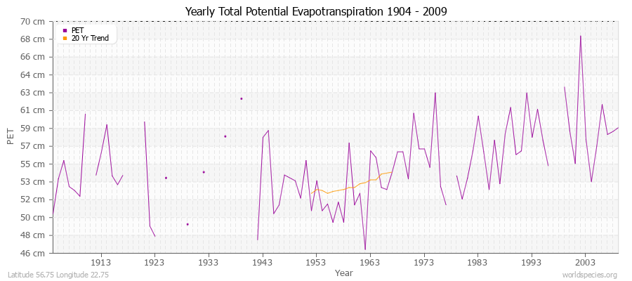 Yearly Total Potential Evapotranspiration 1904 - 2009 (Metric) Latitude 56.75 Longitude 22.75