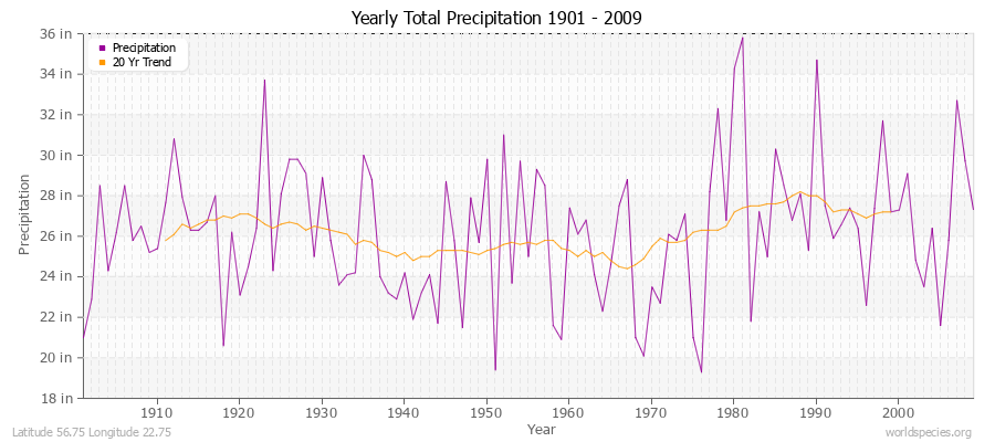 Yearly Total Precipitation 1901 - 2009 (English) Latitude 56.75 Longitude 22.75