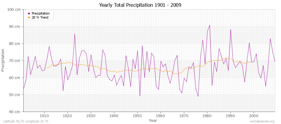 Yearly Total Precipitation 1901 - 2009 (Metric) Latitude 56.75 Longitude 22.75