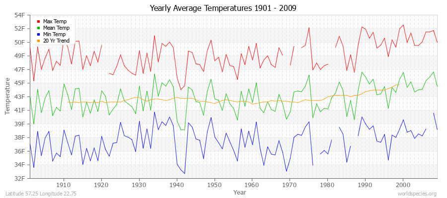 Yearly Average Temperatures 2010 - 2009 (English) Latitude 57.25 Longitude 22.75