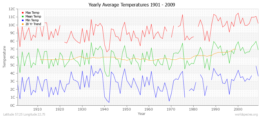 Yearly Average Temperatures 2010 - 2009 (Metric) Latitude 57.25 Longitude 22.75