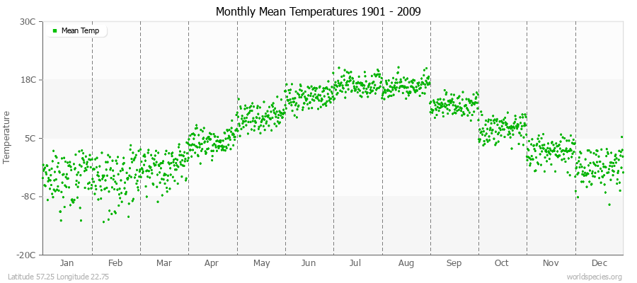 Monthly Mean Temperatures 1901 - 2009 (Metric) Latitude 57.25 Longitude 22.75