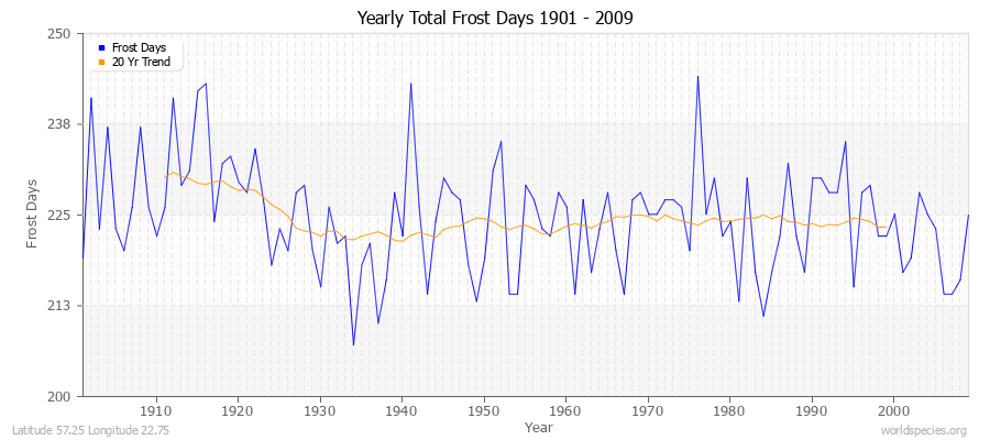 Yearly Total Frost Days 1901 - 2009 Latitude 57.25 Longitude 22.75