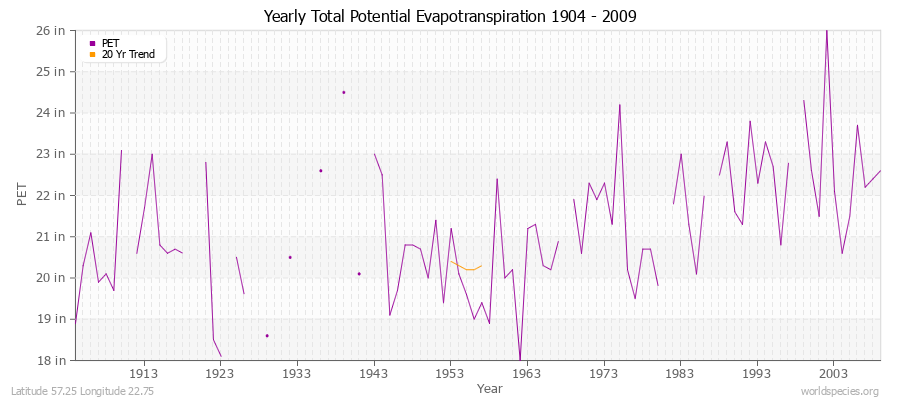 Yearly Total Potential Evapotranspiration 1904 - 2009 (English) Latitude 57.25 Longitude 22.75