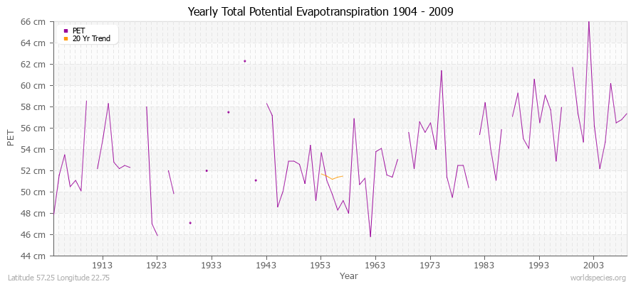 Yearly Total Potential Evapotranspiration 1904 - 2009 (Metric) Latitude 57.25 Longitude 22.75