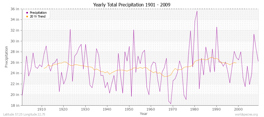 Yearly Total Precipitation 1901 - 2009 (English) Latitude 57.25 Longitude 22.75