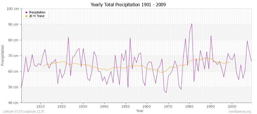 Yearly Total Precipitation 1901 - 2009 (Metric) Latitude 57.25 Longitude 22.75