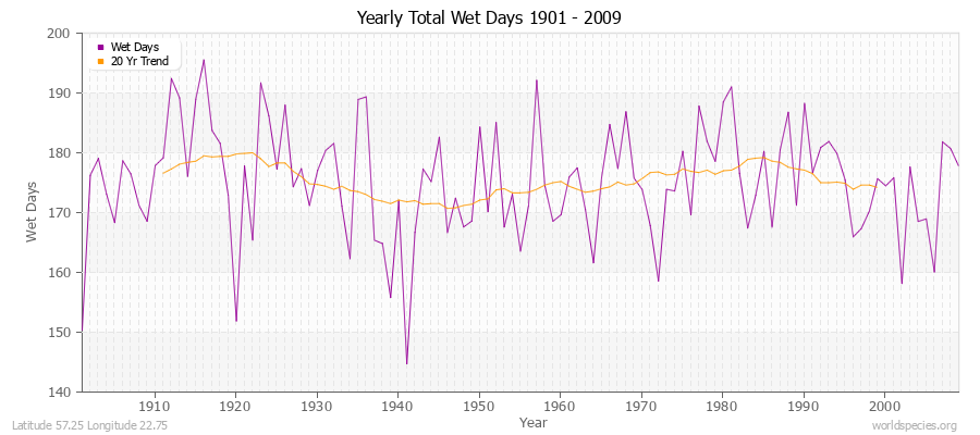 Yearly Total Wet Days 1901 - 2009 Latitude 57.25 Longitude 22.75
