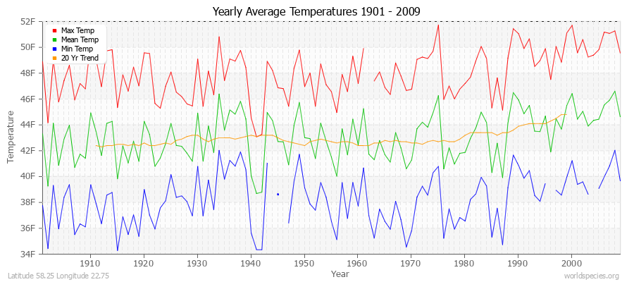 Yearly Average Temperatures 2010 - 2009 (English) Latitude 58.25 Longitude 22.75