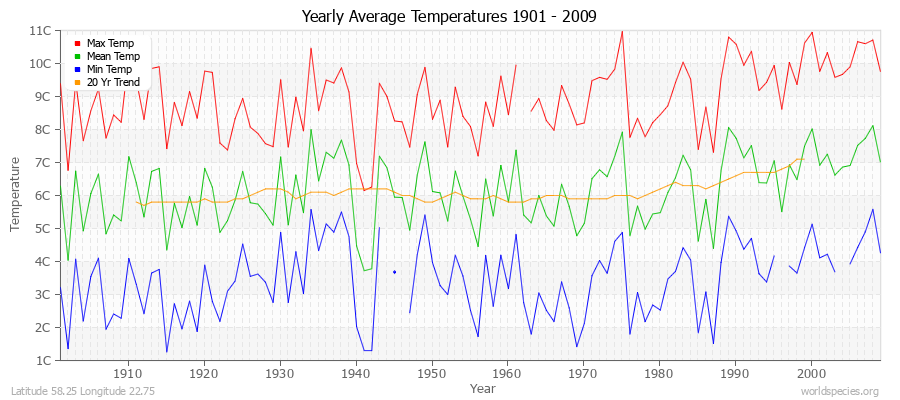 Yearly Average Temperatures 2010 - 2009 (Metric) Latitude 58.25 Longitude 22.75