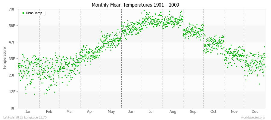 Monthly Mean Temperatures 1901 - 2009 (English) Latitude 58.25 Longitude 22.75