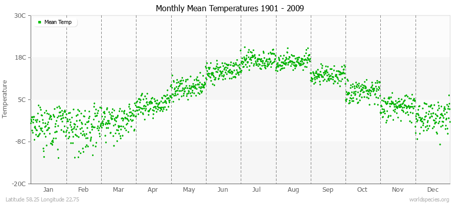 Monthly Mean Temperatures 1901 - 2009 (Metric) Latitude 58.25 Longitude 22.75