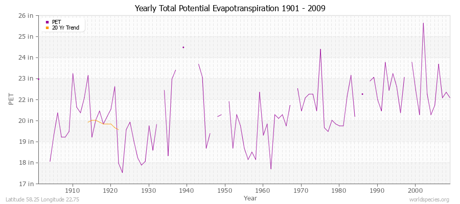 Yearly Total Potential Evapotranspiration 1901 - 2009 (English) Latitude 58.25 Longitude 22.75
