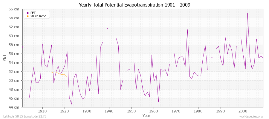 Yearly Total Potential Evapotranspiration 1901 - 2009 (Metric) Latitude 58.25 Longitude 22.75