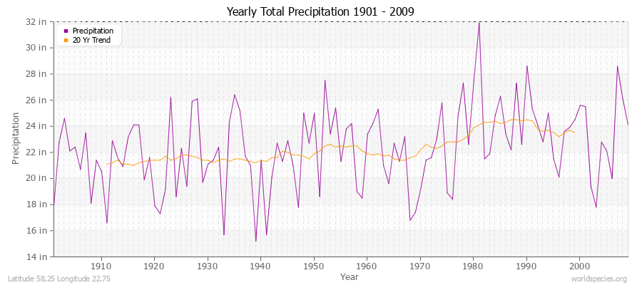 Yearly Total Precipitation 1901 - 2009 (English) Latitude 58.25 Longitude 22.75