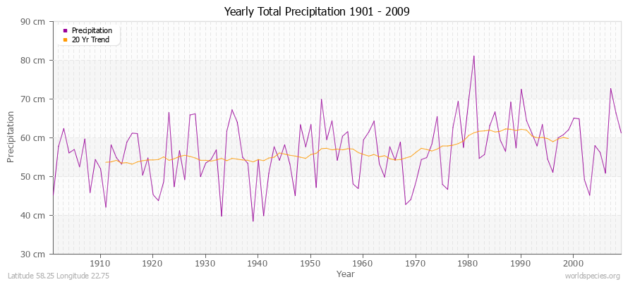 Yearly Total Precipitation 1901 - 2009 (Metric) Latitude 58.25 Longitude 22.75
