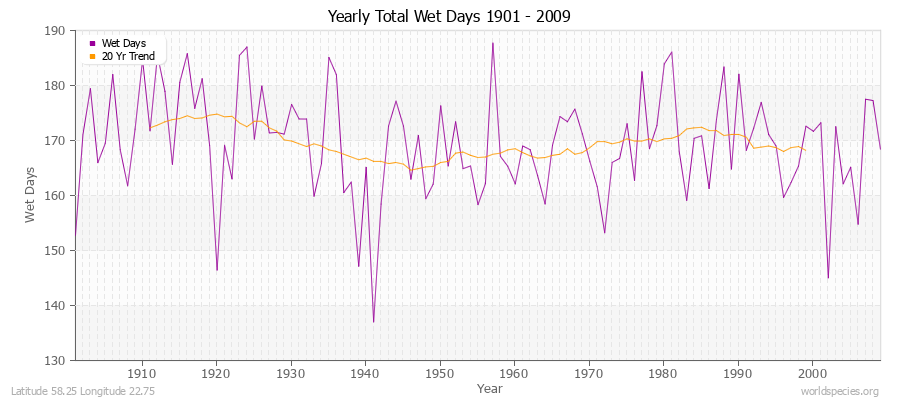 Yearly Total Wet Days 1901 - 2009 Latitude 58.25 Longitude 22.75