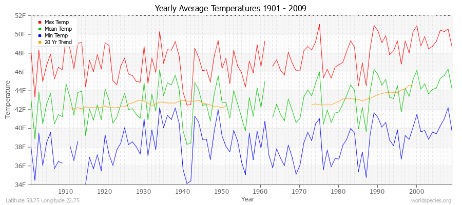 Yearly Average Temperatures 2010 - 2009 (English) Latitude 58.75 Longitude 22.75