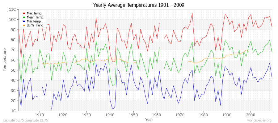 Yearly Average Temperatures 2010 - 2009 (Metric) Latitude 58.75 Longitude 22.75