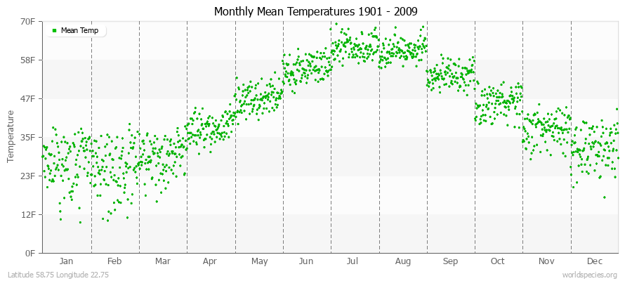 Monthly Mean Temperatures 1901 - 2009 (English) Latitude 58.75 Longitude 22.75