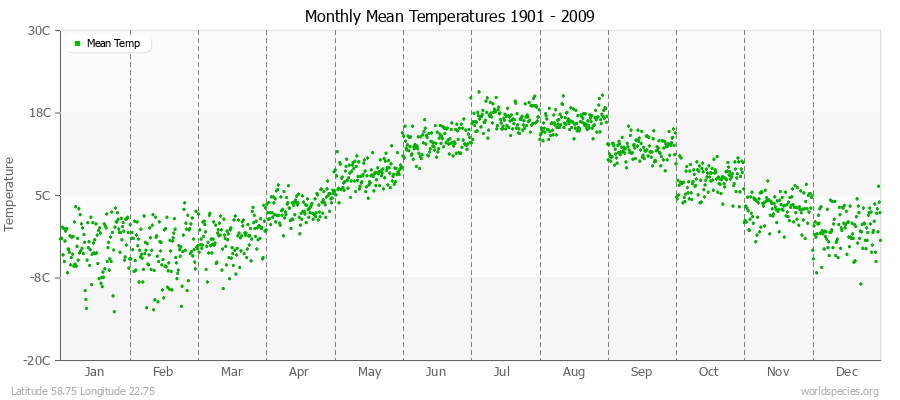 Monthly Mean Temperatures 1901 - 2009 (Metric) Latitude 58.75 Longitude 22.75