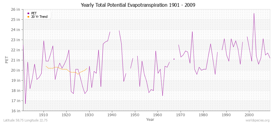 Yearly Total Potential Evapotranspiration 1901 - 2009 (English) Latitude 58.75 Longitude 22.75