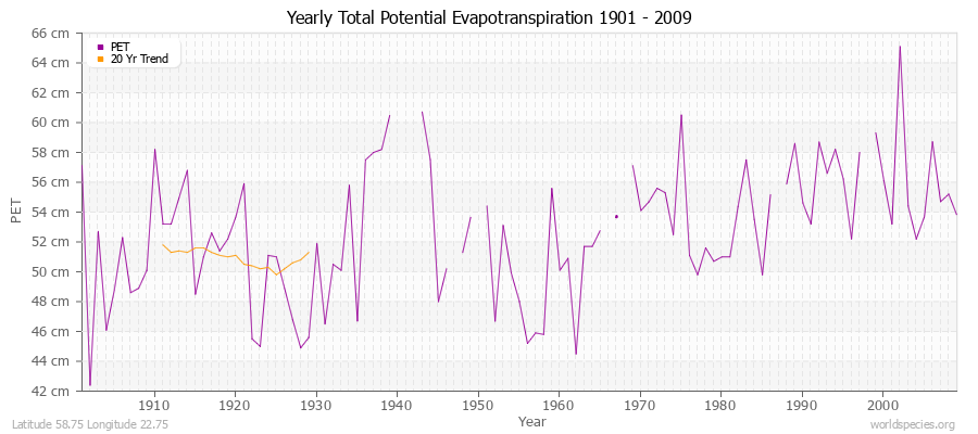 Yearly Total Potential Evapotranspiration 1901 - 2009 (Metric) Latitude 58.75 Longitude 22.75