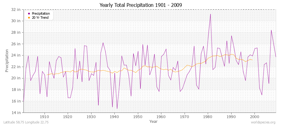 Yearly Total Precipitation 1901 - 2009 (English) Latitude 58.75 Longitude 22.75