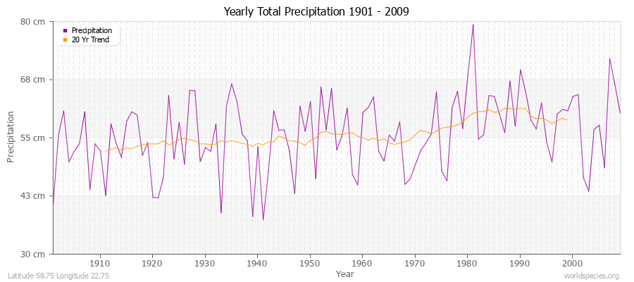 Yearly Total Precipitation 1901 - 2009 (Metric) Latitude 58.75 Longitude 22.75