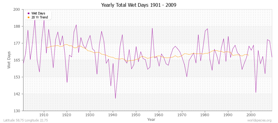 Yearly Total Wet Days 1901 - 2009 Latitude 58.75 Longitude 22.75