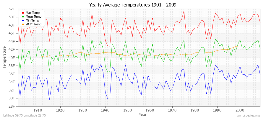 Yearly Average Temperatures 2010 - 2009 (English) Latitude 59.75 Longitude 22.75