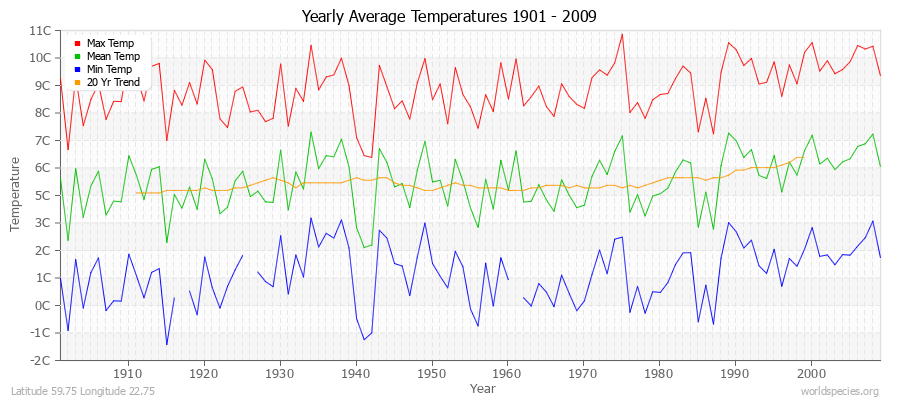 Yearly Average Temperatures 2010 - 2009 (Metric) Latitude 59.75 Longitude 22.75