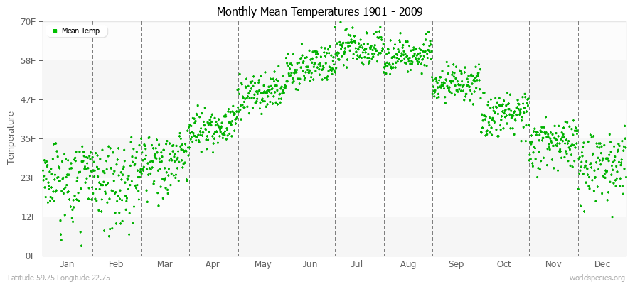 Monthly Mean Temperatures 1901 - 2009 (English) Latitude 59.75 Longitude 22.75