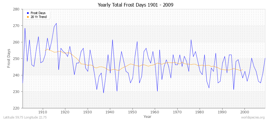 Yearly Total Frost Days 1901 - 2009 Latitude 59.75 Longitude 22.75