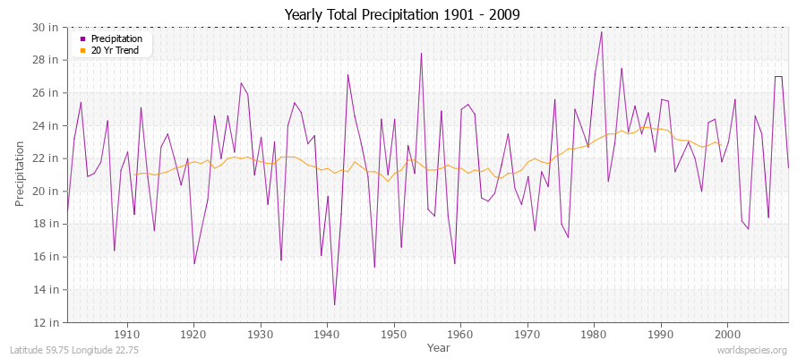 Yearly Total Precipitation 1901 - 2009 (English) Latitude 59.75 Longitude 22.75