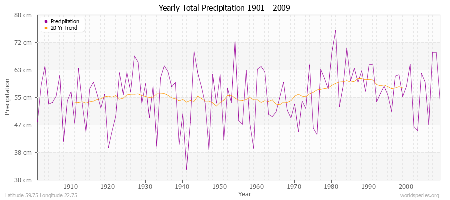 Yearly Total Precipitation 1901 - 2009 (Metric) Latitude 59.75 Longitude 22.75