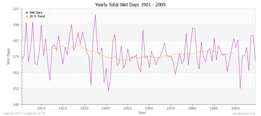 Yearly Total Wet Days 1901 - 2009 Latitude 59.75 Longitude 22.75