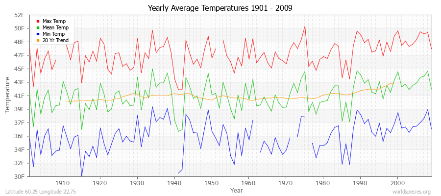 Yearly Average Temperatures 2010 - 2009 (English) Latitude 60.25 Longitude 22.75