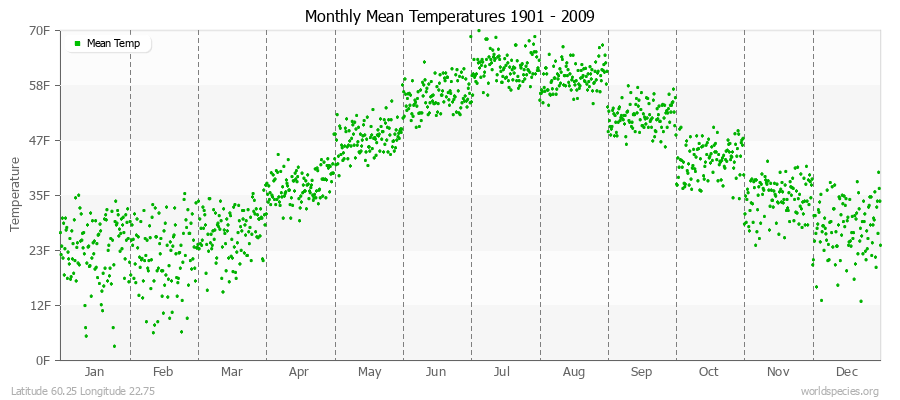 Monthly Mean Temperatures 1901 - 2009 (English) Latitude 60.25 Longitude 22.75