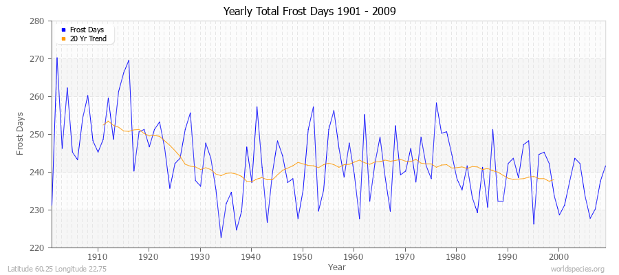 Yearly Total Frost Days 1901 - 2009 Latitude 60.25 Longitude 22.75