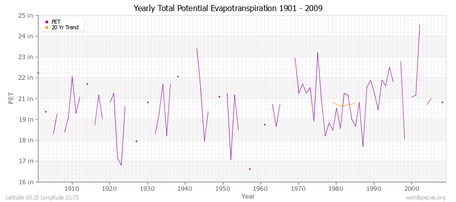 Yearly Total Potential Evapotranspiration 1901 - 2009 (English) Latitude 60.25 Longitude 22.75