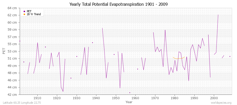 Yearly Total Potential Evapotranspiration 1901 - 2009 (Metric) Latitude 60.25 Longitude 22.75