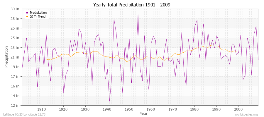 Yearly Total Precipitation 1901 - 2009 (English) Latitude 60.25 Longitude 22.75