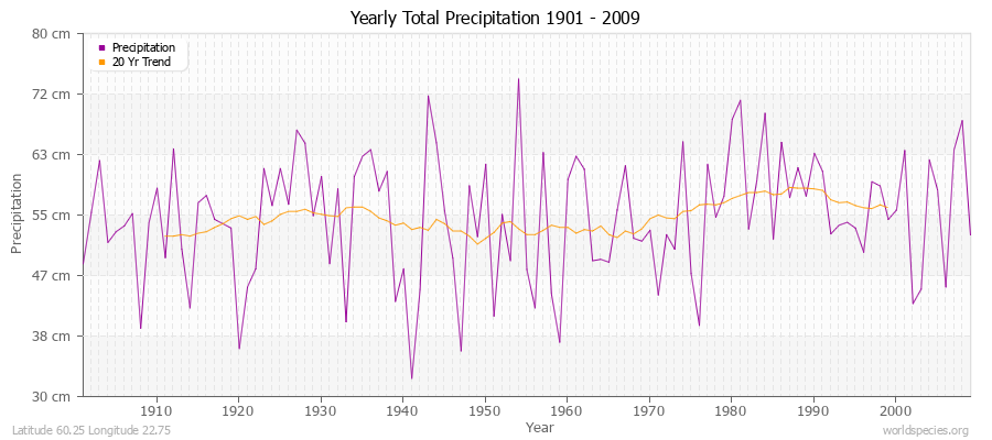 Yearly Total Precipitation 1901 - 2009 (Metric) Latitude 60.25 Longitude 22.75